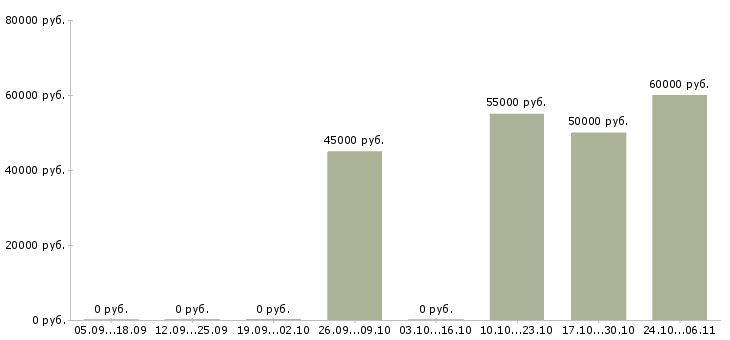 Вакансии бетонщики в Твери - Медиана зарплат бетонщики в Твери за 2 месяца