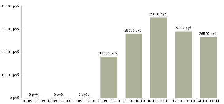 Вакансии бухгалтер для работы на дому Нижний новгород - Медиана зарплат бухгалтер для работы на дому Нижний новгород за 2 месяца