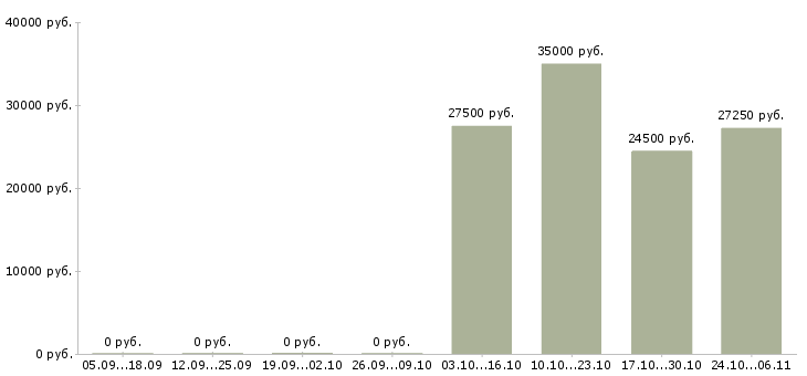 Вакансии бухгалтер первичной документации в Сургуте - Медиана зарплат бухгалтер первичной документации в Сургуте за 2 месяца