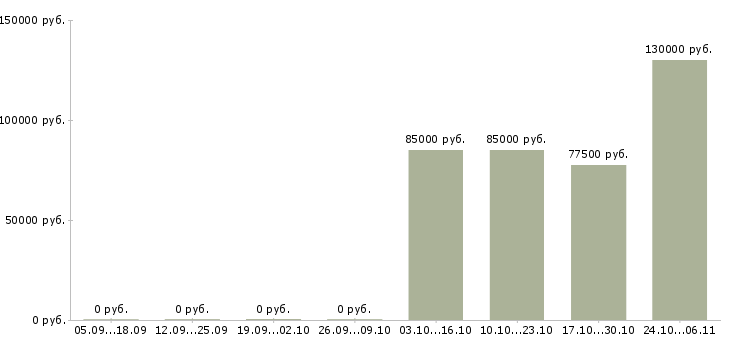 Вакансии быстрый заработок в Ижевске - Медиана зарплат быстрый заработок в Ижевске за 2 месяца