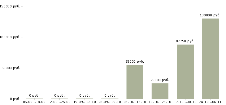 Вакансии быстрый заработок в Липецке - Медиана зарплат быстрый заработок в Липецке за 2 месяца