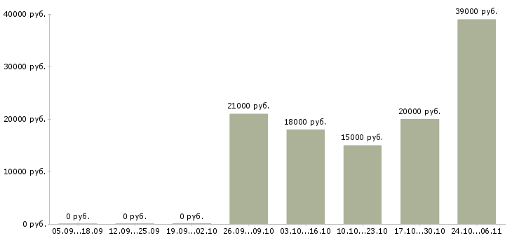 Вакансии высокий доход в Владикавказе - Медиана зарплат высокий доход в Владикавказе за 2 месяца