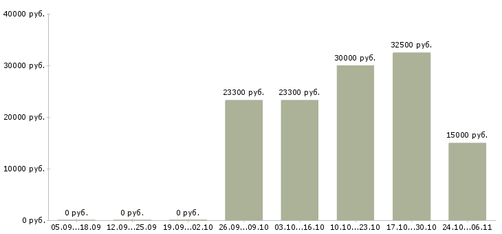 Вакансии дизайнер мебели Башкортостан - Медиана зарплат дизайнер мебели Башкортостан за 2 месяца