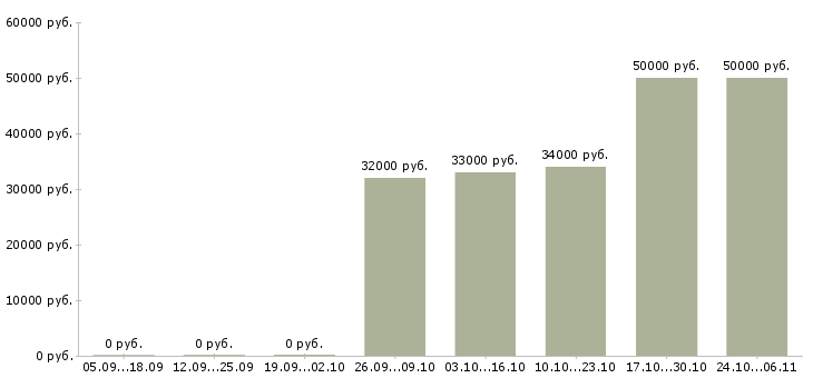 Вакансии директор по сервису в Туле - Медиана зарплат директор по сервису в Туле за 2 месяца