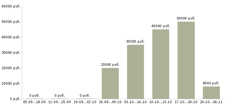 Вакансии инженер по строительству в Владимире - Медиана зарплат инженер по строительству в Владимире за 2 месяца