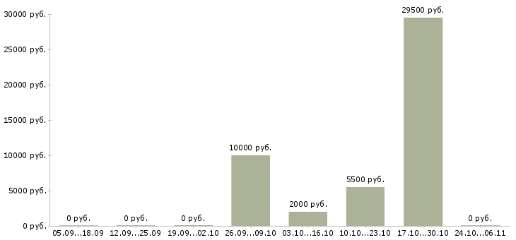 Вакансии инженер по строительству в Тольятти - Медиана зарплат инженер по строительству в Тольятти за 2 месяца