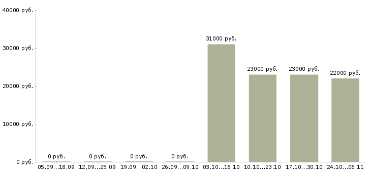 Вакансии кладовщик на склад в Сочи - Медиана зарплат кладовщик на склад в Сочи за 2 месяца