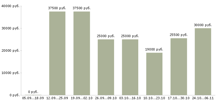 Вакансии кладовщик склада Симферополь - Медиана зарплат кладовщик склада Симферополь за 2 месяца