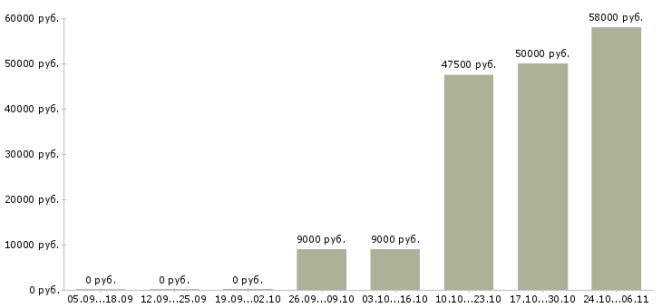 Вакансии кухонный рабочий в Иваново - Медиана зарплат кухонный рабочий в Иваново за 2 месяца