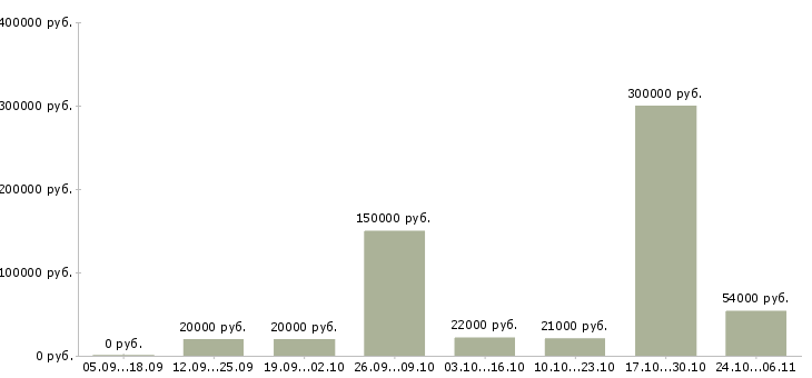 Вакансии менеджер для работы с персоналом Якутия - Медиана зарплат менеджер для работы с персоналом Якутия за 2 месяца