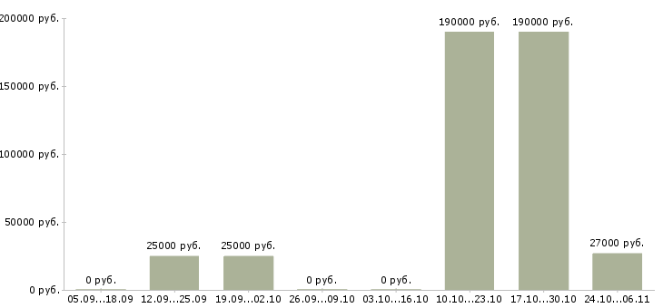 Вакансии менеджер для работы с персоналом в Дзержинске - Медиана зарплат менеджер для работы с персоналом в Дзержинске за 2 месяца