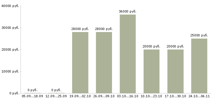 Вакансии оператор базы данных в Дзержинске - Медиана зарплат оператор базы данных в Дзержинске за 2 месяца