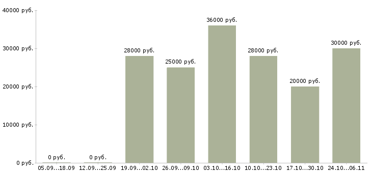 Вакансии оператор базы данных в Костроме - Медиана зарплат оператор базы данных в Костроме за 2 месяца