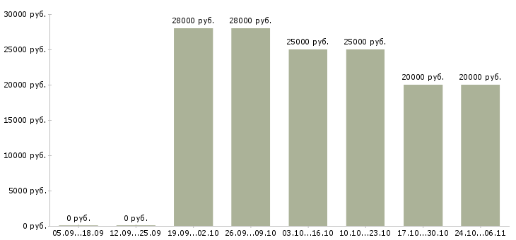Вакансии оператор интернет магазин в Липецке - Медиана зарплат оператор интернет магазин в Липецке за 2 месяца