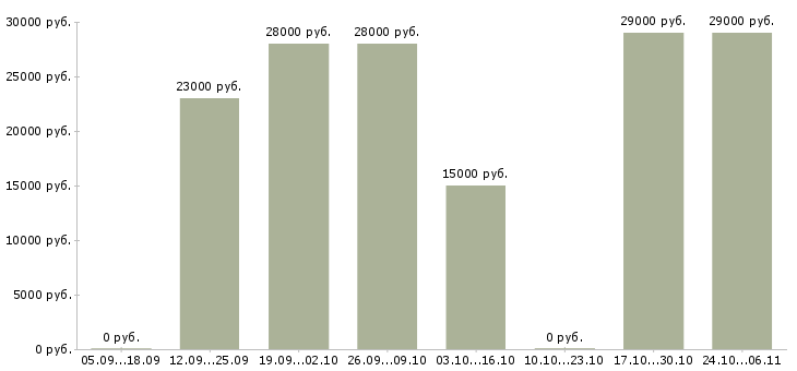 Вакансии оператор интернет магазина в Балашихе - Медиана зарплат оператор интернет магазина в Балашихе за 2 месяца
