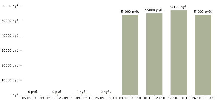 Вакансии оператор на складе в Архангельске - Медиана зарплат оператор на складе в Архангельске за 2 месяца