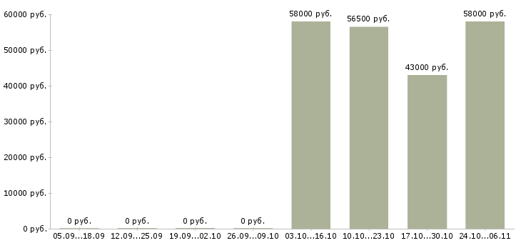 Вакансии оператор на складе в Липецке - Медиана зарплат оператор на складе в Липецке за 2 месяца