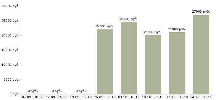Вакансии оператор на сотовый телефон в Саратове - Медиана зарплат оператор на сотовый телефон в Саратове за 2 месяца