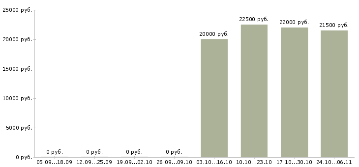 Вакансии оператор на сотовый телефон в Ставрополе - Медиана зарплат оператор на сотовый телефон в Ставрополе за 2 месяца