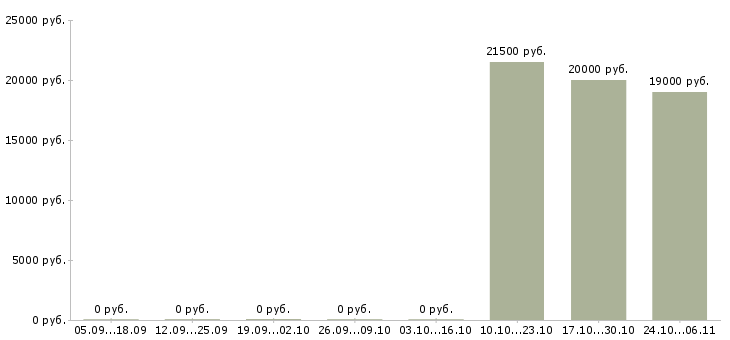 Вакансии подработка в интернет в Солнечногорске - Медиана зарплат подработка в интернет в Солнечногорске за 2 месяца