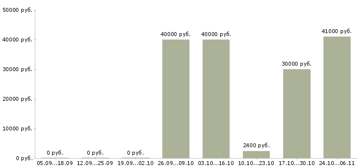 Вакансии приглашаю к сотрудничеству в Зеленограде - Медиана зарплат приглашаю к сотрудничеству в Зеленограде за 2 месяца