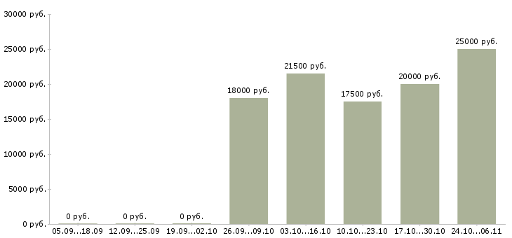 Вакансии продавец консультант с опытом в Брянске - Медиана зарплат продавец консультант с опытом в Брянске за 2 месяца