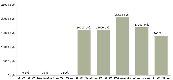 Вакансии продавец магазина одежды в Новокузнецке - Медиана зарплат продавец магазина одежды в Новокузнецке за 2 месяца