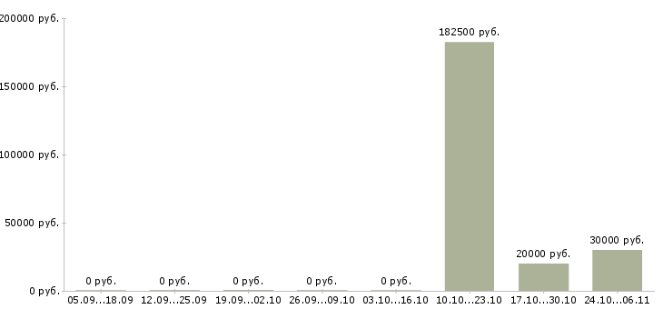 Вакансии рабочий персонал Ингушетия - Медиана зарплат рабочий персонал Ингушетия за 2 месяца