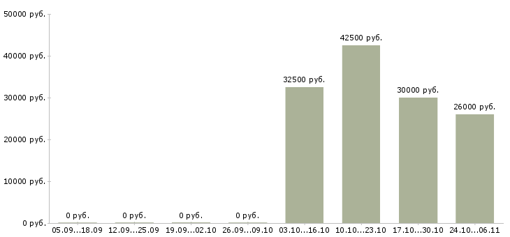 Вакансии рабочий персонал в Чехове - Медиана зарплат рабочий персонал в Чехове за 2 месяца