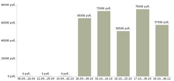Вакансии разнорабочие вахта Йошкар-ола - Медиана зарплат разнорабочие вахта Йошкар-ола за 2 месяца