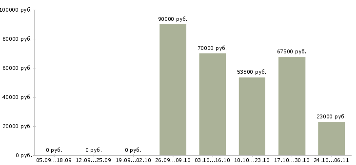 Вакансии разнорабочие на вахту в Тюмени - Медиана зарплат разнорабочие на вахту в Тюмени за 2 месяца