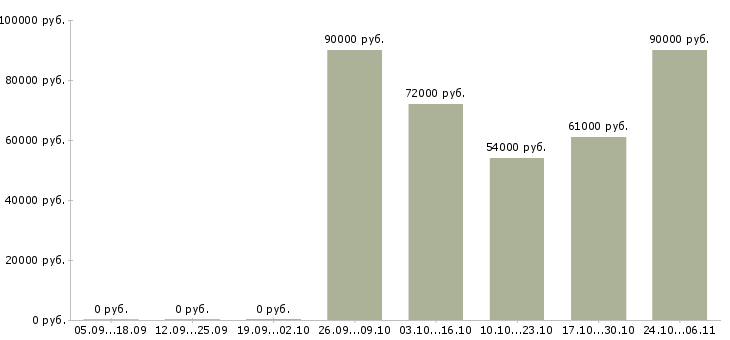 Вакансии разнорабочий на вахту Кабардино-балкария - Медиана зарплат разнорабочий на вахту Кабардино-балкария за 2 месяца
