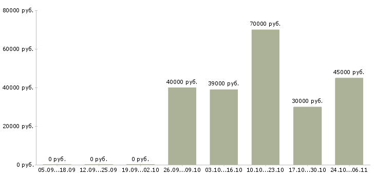 Вакансии руководитель по качеству в Одинцово - Медиана зарплат руководитель по качеству в Одинцово за 2 месяца