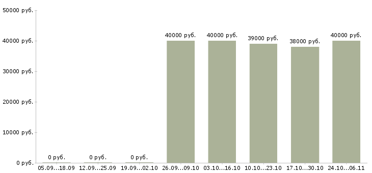 Вакансии руководитель по качеству в Серпухове - Медиана зарплат руководитель по качеству в Серпухове за 2 месяца