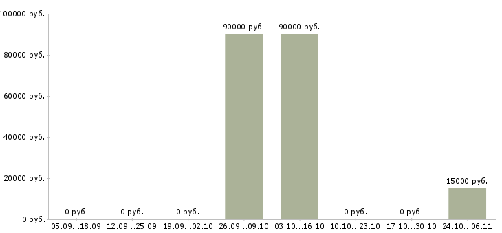Вакансии сварщик вахтой Мордовия - Медиана зарплат сварщик вахтой Мордовия за 2 месяца