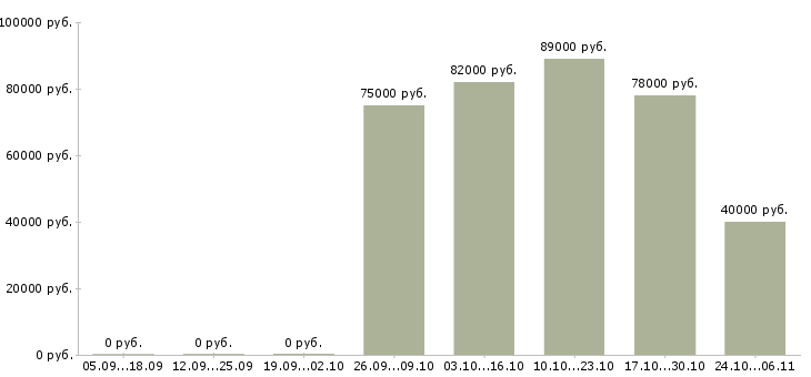 Вакансии сварщик накс в Воронеже - Медиана зарплат сварщик накс в Воронеже за 2 месяца
