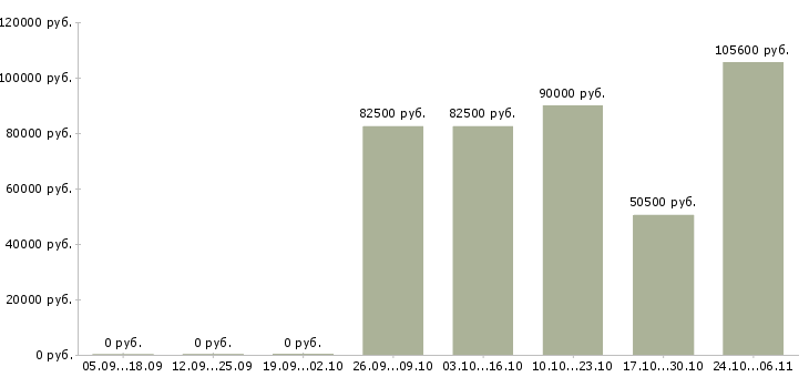 Вакансии сварщик накс в Рязани - Медиана зарплат сварщик накс в Рязани за 2 месяца