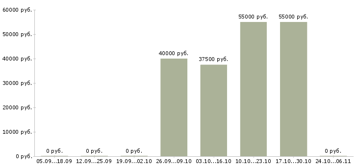 Вакансии сварщик с обучением Санкт-петербург - Медиана зарплат сварщик с обучением Санкт-петербург за 2 месяца