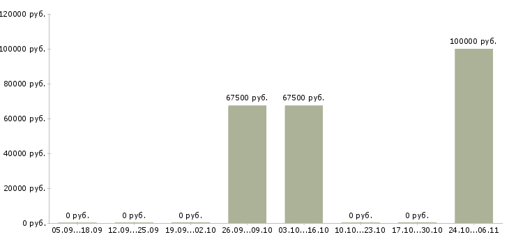 Вакансии сварщики накс Ростов-на-дону - Медиана зарплат сварщики накс Ростов-на-дону за 2 месяца