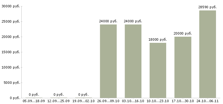 Вакансии слесарь механосборочных работ Башкортостан - Медиана зарплат слесарь механосборочных работ Башкортостан за 2 месяца