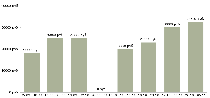Вакансии со свободным графиком в Пензе - Медиана зарплат со свободным графиком в Пензе за 2 месяца