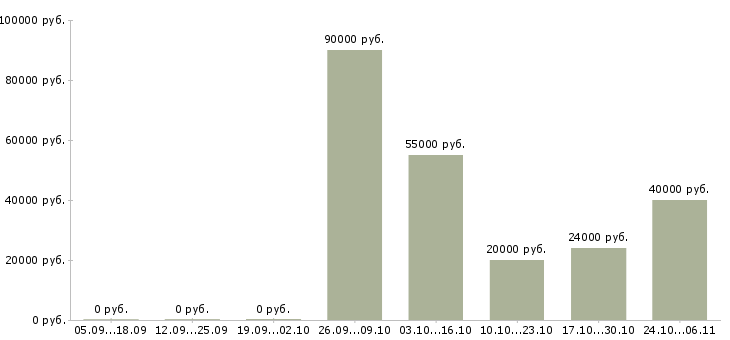 Вакансии специалист на производство Йошкар-ола - Медиана зарплат специалист на производство Йошкар-ола за 2 месяца