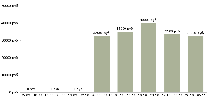 Вакансии специалист отдела кадров Ростов-на-дону - Медиана зарплат специалист отдела кадров Ростов-на-дону за 2 месяца