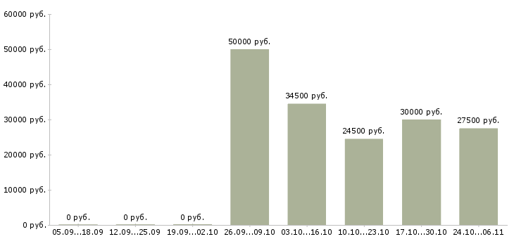 Вакансии технический руководитель Улан-удэ - Медиана зарплат технический руководитель Улан-удэ за 2 месяца