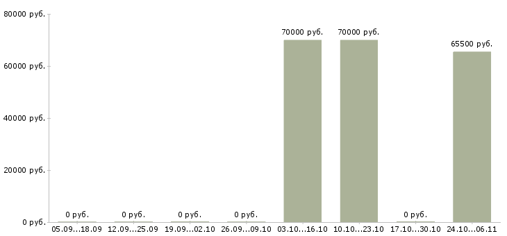 Вакансии технолог общественного питания Удмуртия - Медиана зарплат технолог общественного питания Удмуртия за 2 месяца
