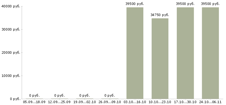 Вакансии технолог общественного питания в Кемерово - Медиана зарплат технолог общественного питания в Кемерово за 2 месяца