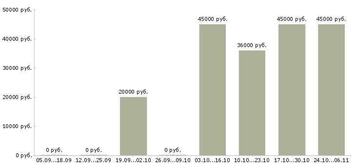 Вакансии требуется помощник Ингушетия - Медиана зарплат требуется помощник Ингушетия за 2 месяца