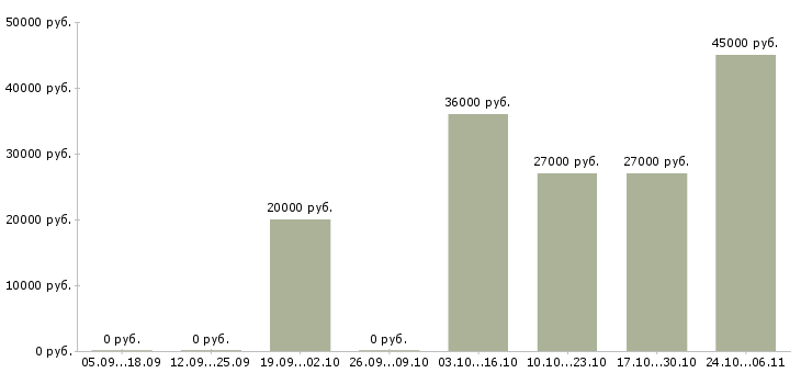 Вакансии требуется помощник Орехово-зуево - Медиана зарплат требуется помощник Орехово-зуево за 2 месяца