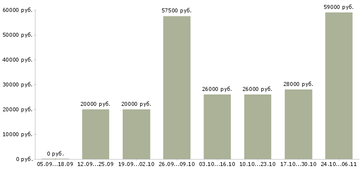 Вакансии требуется помощник в Владикавказе - Медиана зарплат требуется помощник в Владикавказе за 2 месяца