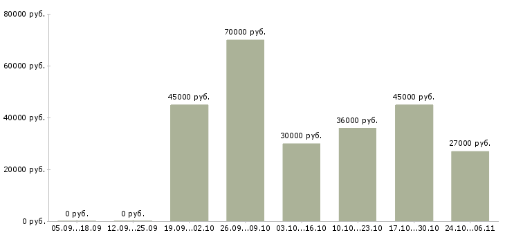 Вакансии требуется помощник в Люберцах - Медиана зарплат требуется помощник в Люберцах за 2 месяца